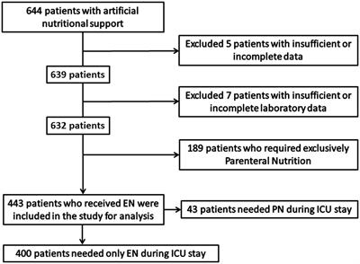 Factors associated with the need of parenteral nutrition in critically ill patients after the initiation of enteral nutrition therapy